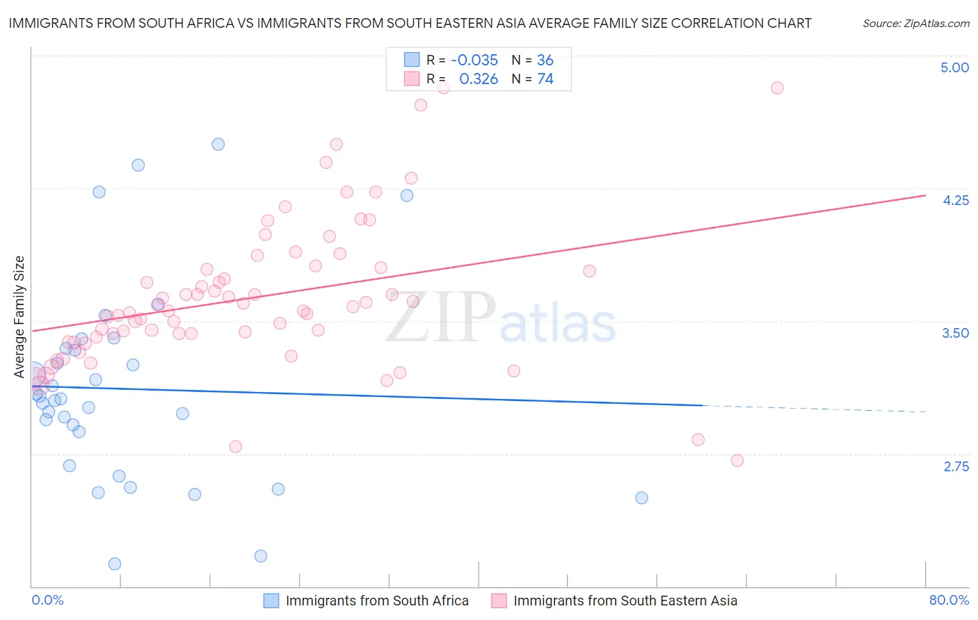 Immigrants from South Africa vs Immigrants from South Eastern Asia Average Family Size