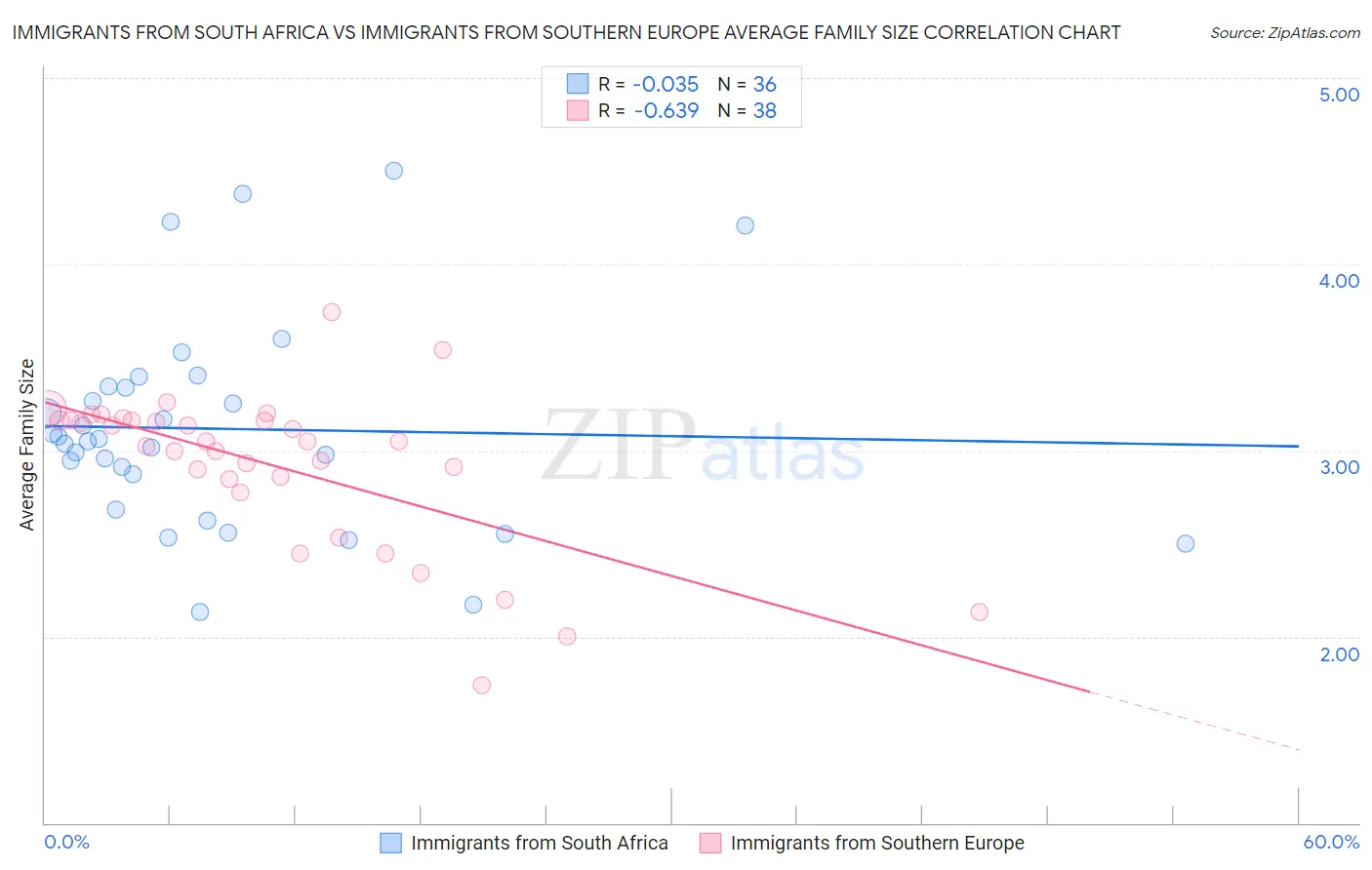 Immigrants from South Africa vs Immigrants from Southern Europe Average Family Size