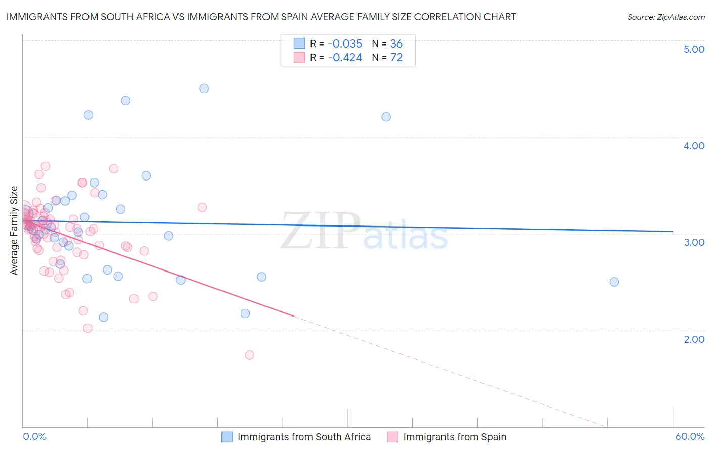 Immigrants from South Africa vs Immigrants from Spain Average Family Size