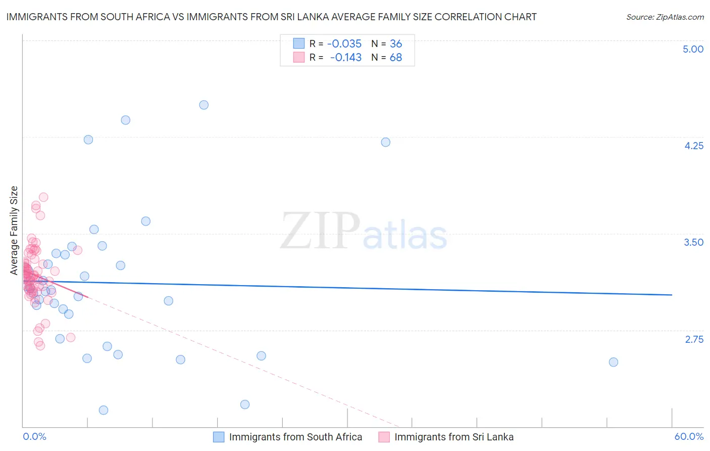 Immigrants from South Africa vs Immigrants from Sri Lanka Average Family Size