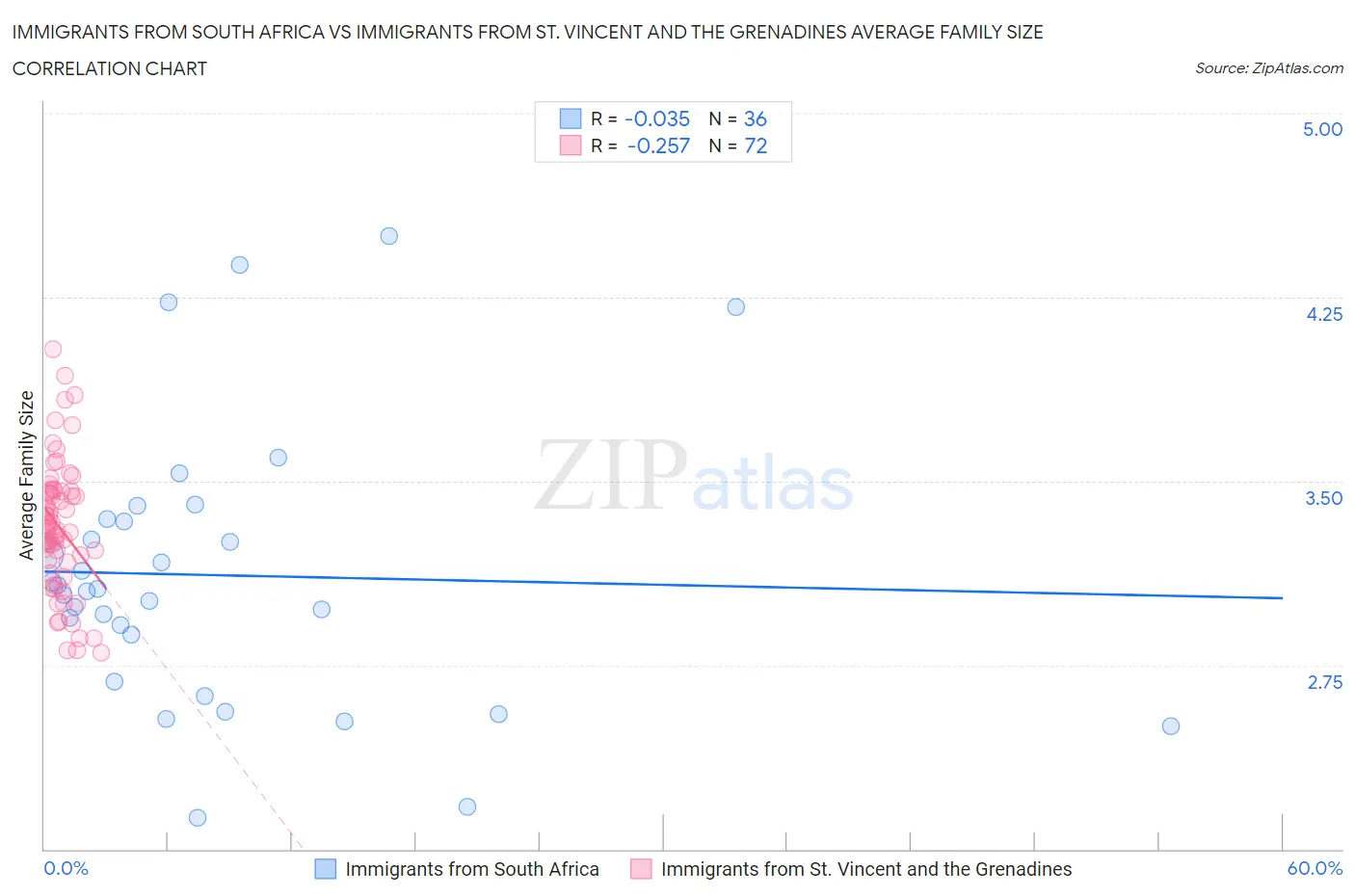 Immigrants from South Africa vs Immigrants from St. Vincent and the Grenadines Average Family Size