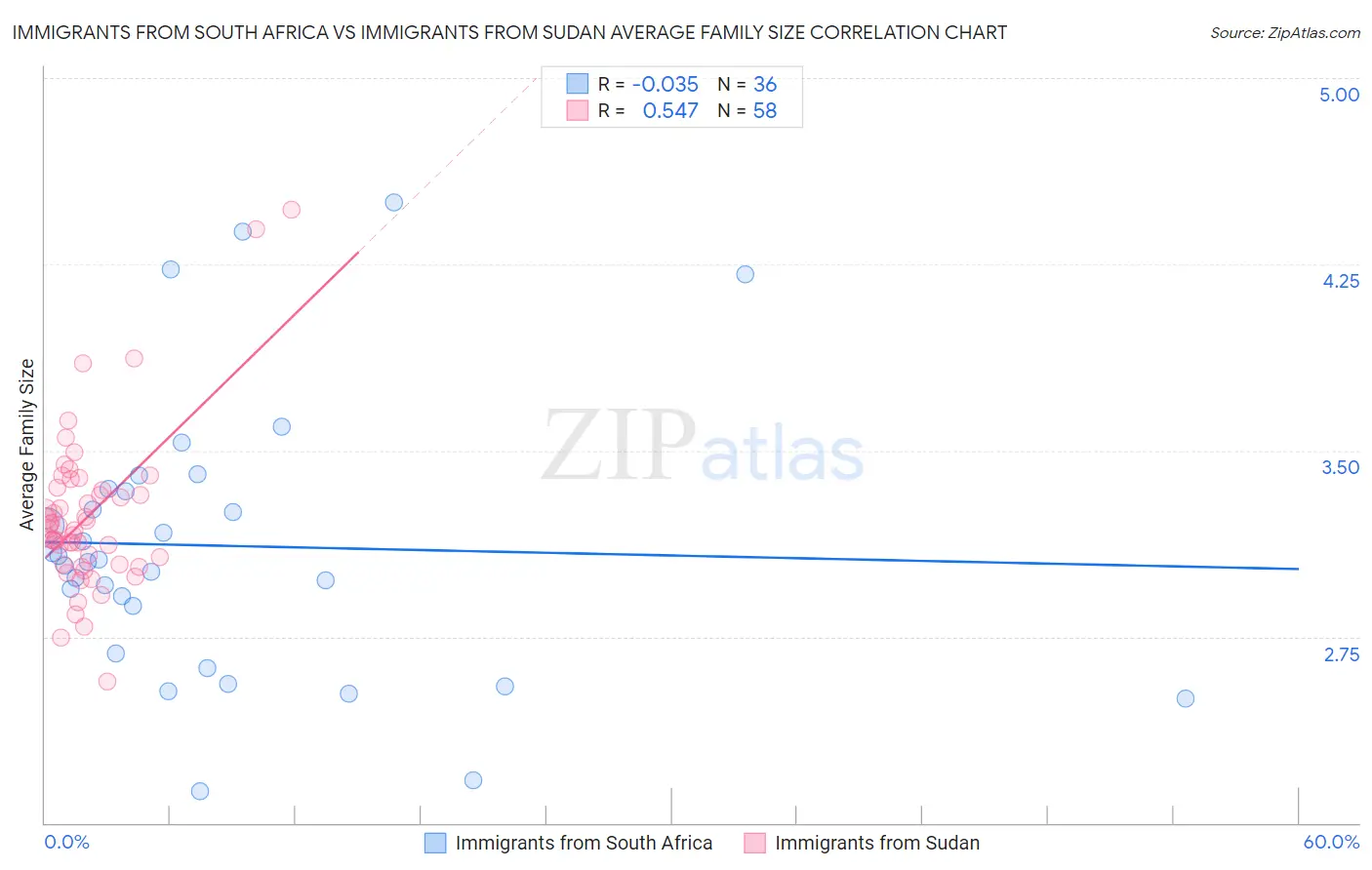 Immigrants from South Africa vs Immigrants from Sudan Average Family Size