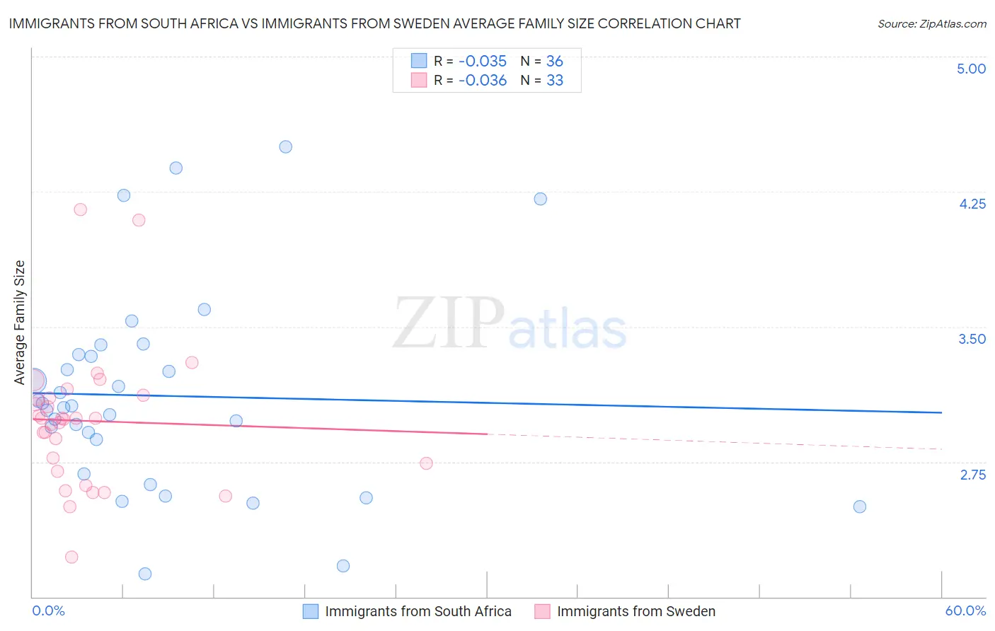 Immigrants from South Africa vs Immigrants from Sweden Average Family Size