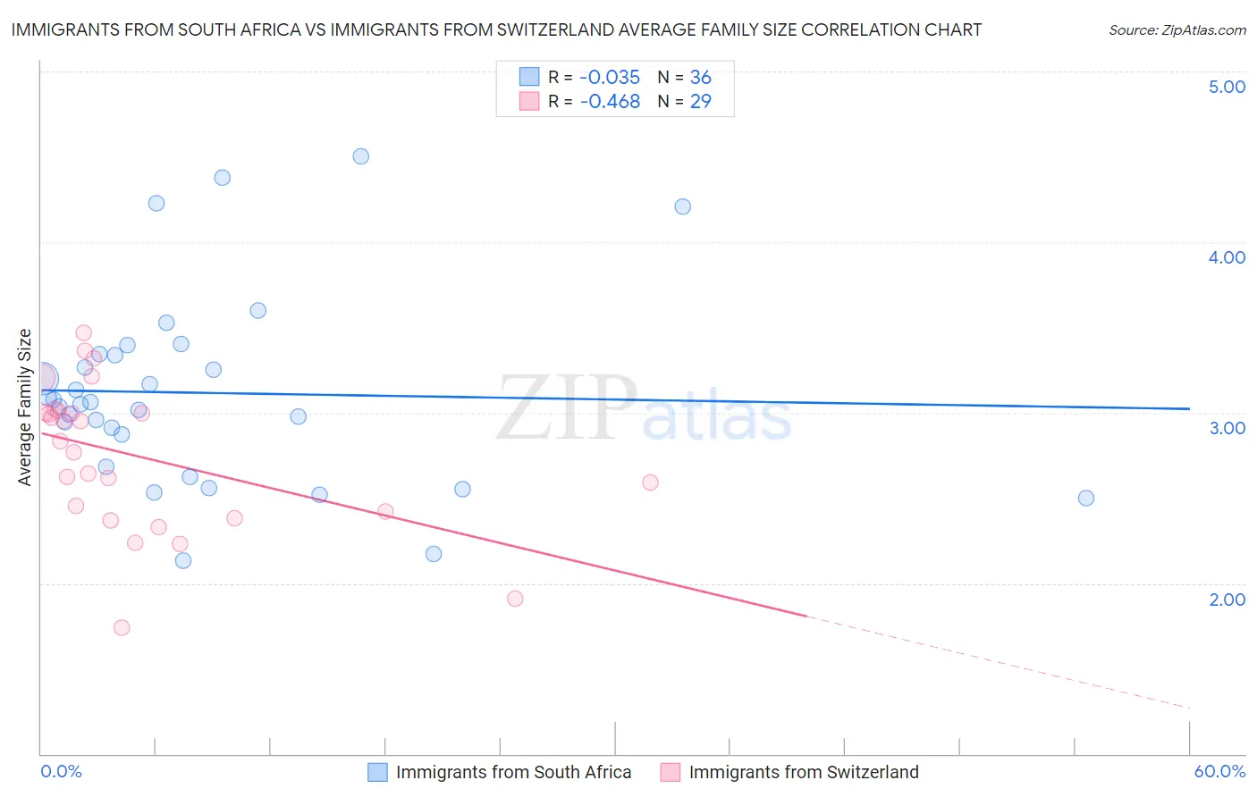 Immigrants from South Africa vs Immigrants from Switzerland Average Family Size