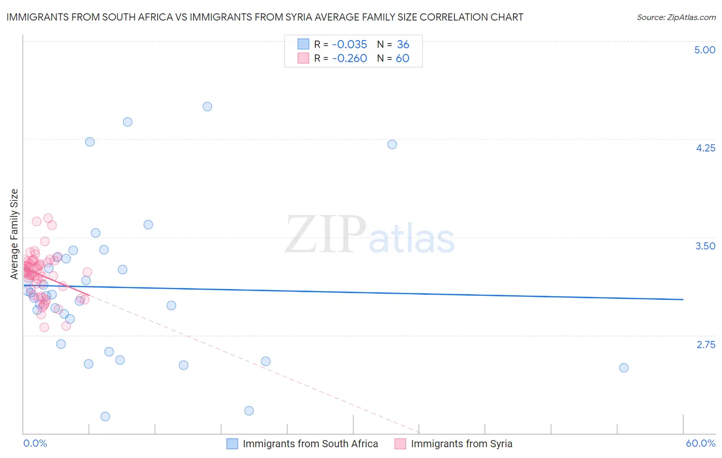 Immigrants from South Africa vs Immigrants from Syria Average Family Size