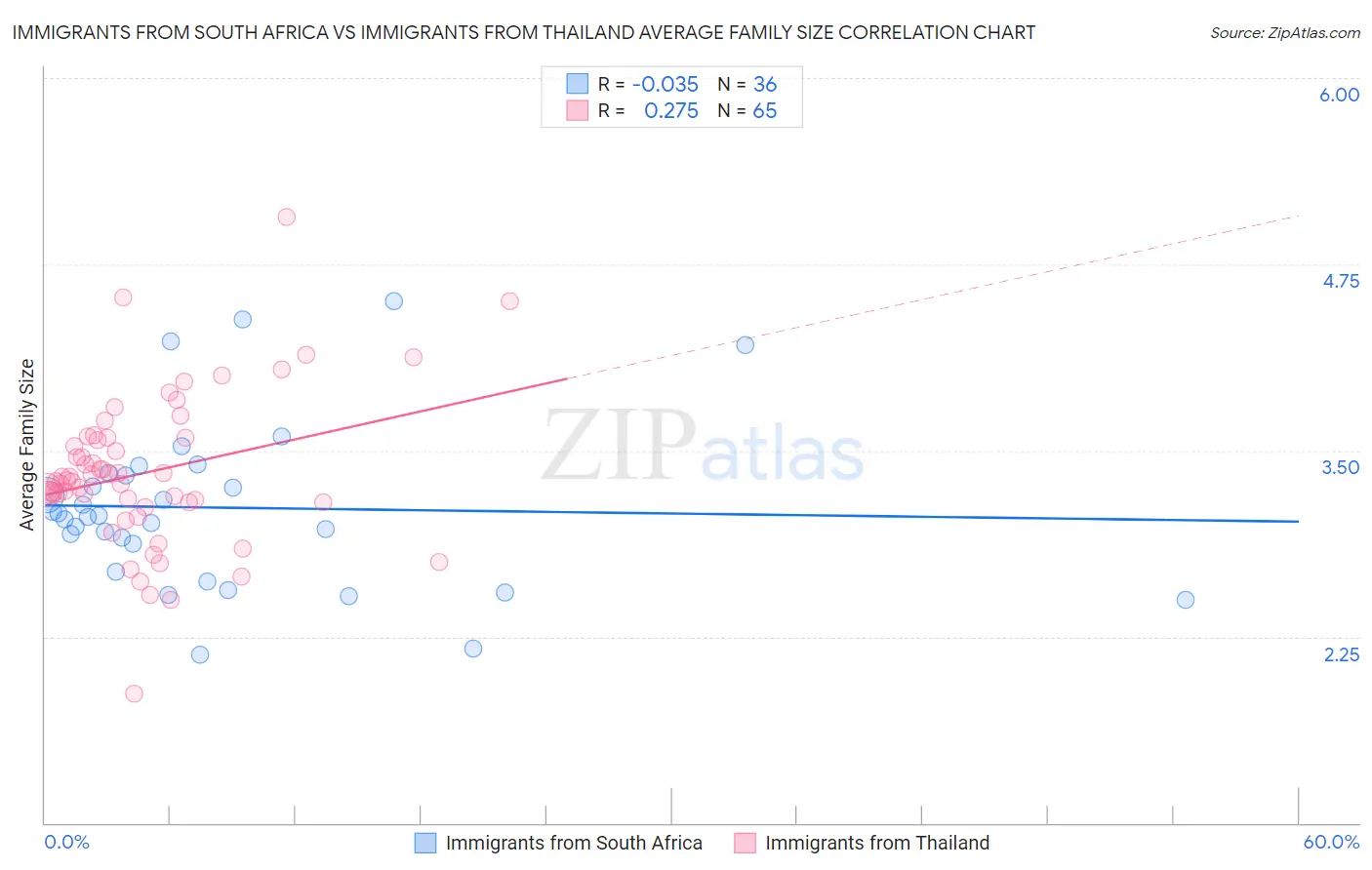 Immigrants from South Africa vs Immigrants from Thailand Average Family Size