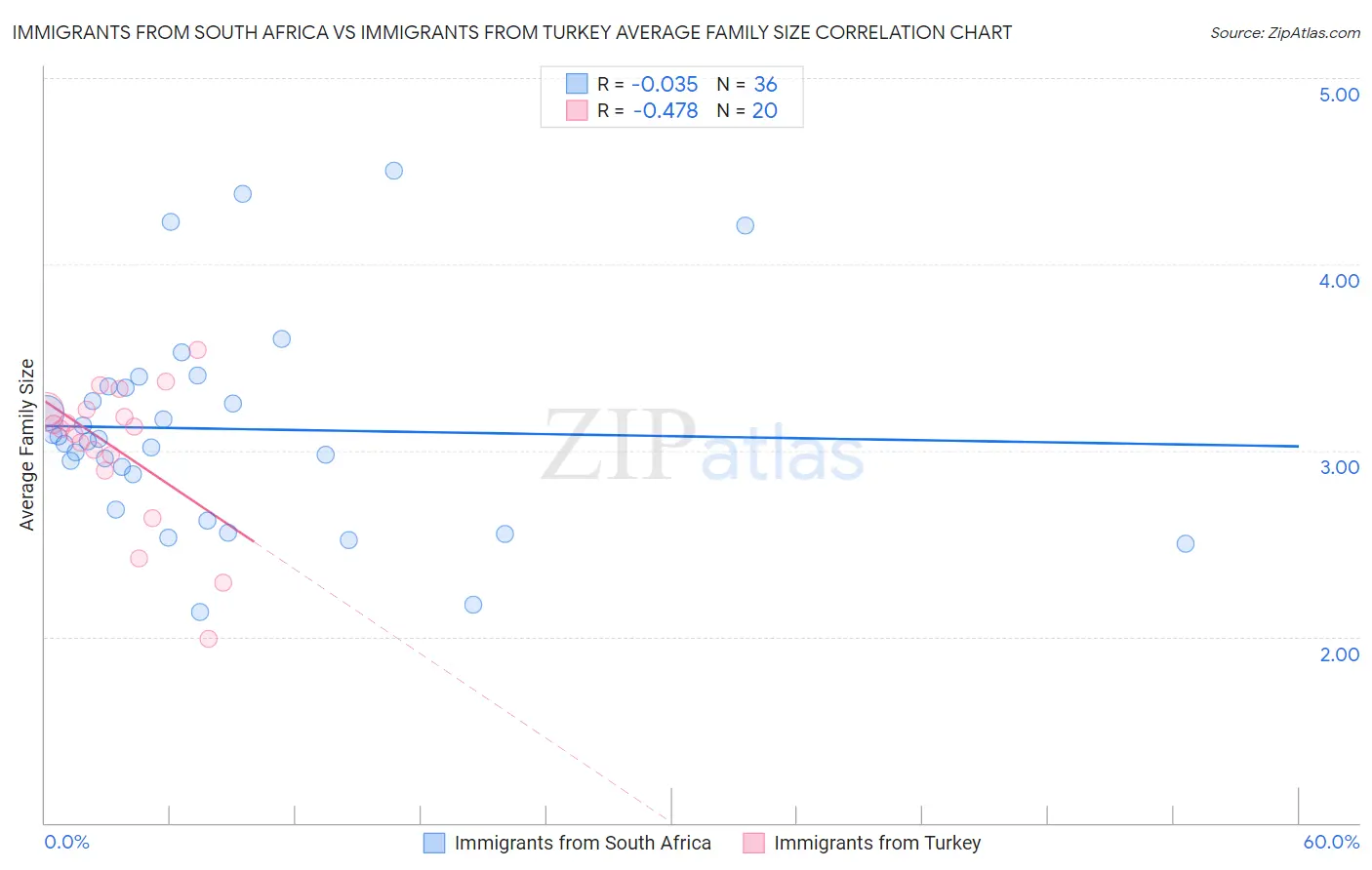 Immigrants from South Africa vs Immigrants from Turkey Average Family Size