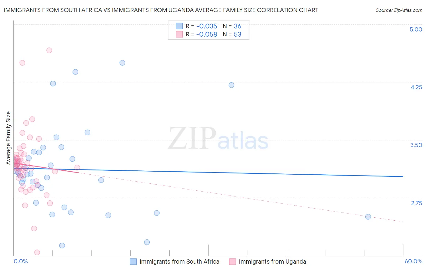 Immigrants from South Africa vs Immigrants from Uganda Average Family Size