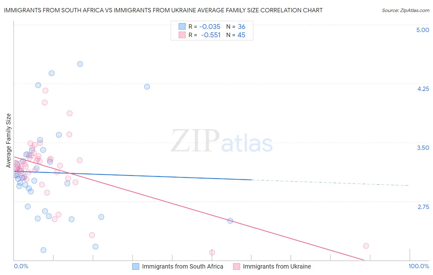 Immigrants from South Africa vs Immigrants from Ukraine Average Family Size