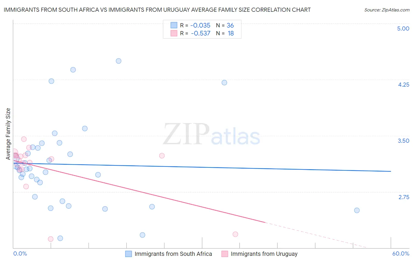 Immigrants from South Africa vs Immigrants from Uruguay Average Family Size