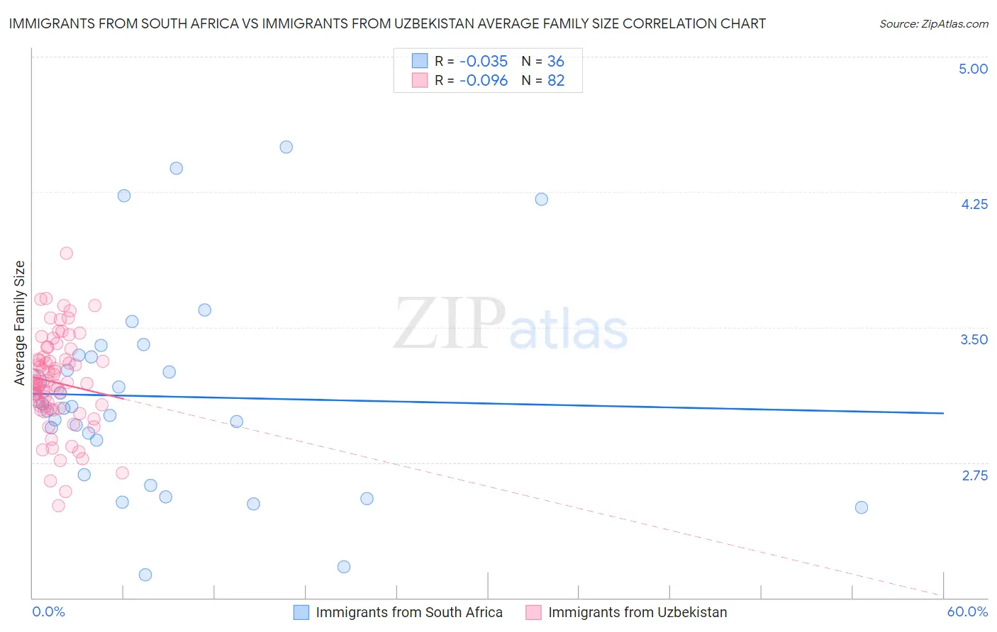 Immigrants from South Africa vs Immigrants from Uzbekistan Average Family Size