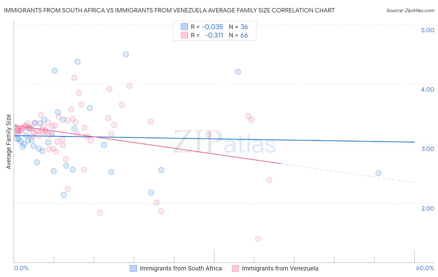 Immigrants from South Africa vs Immigrants from Venezuela Average Family Size