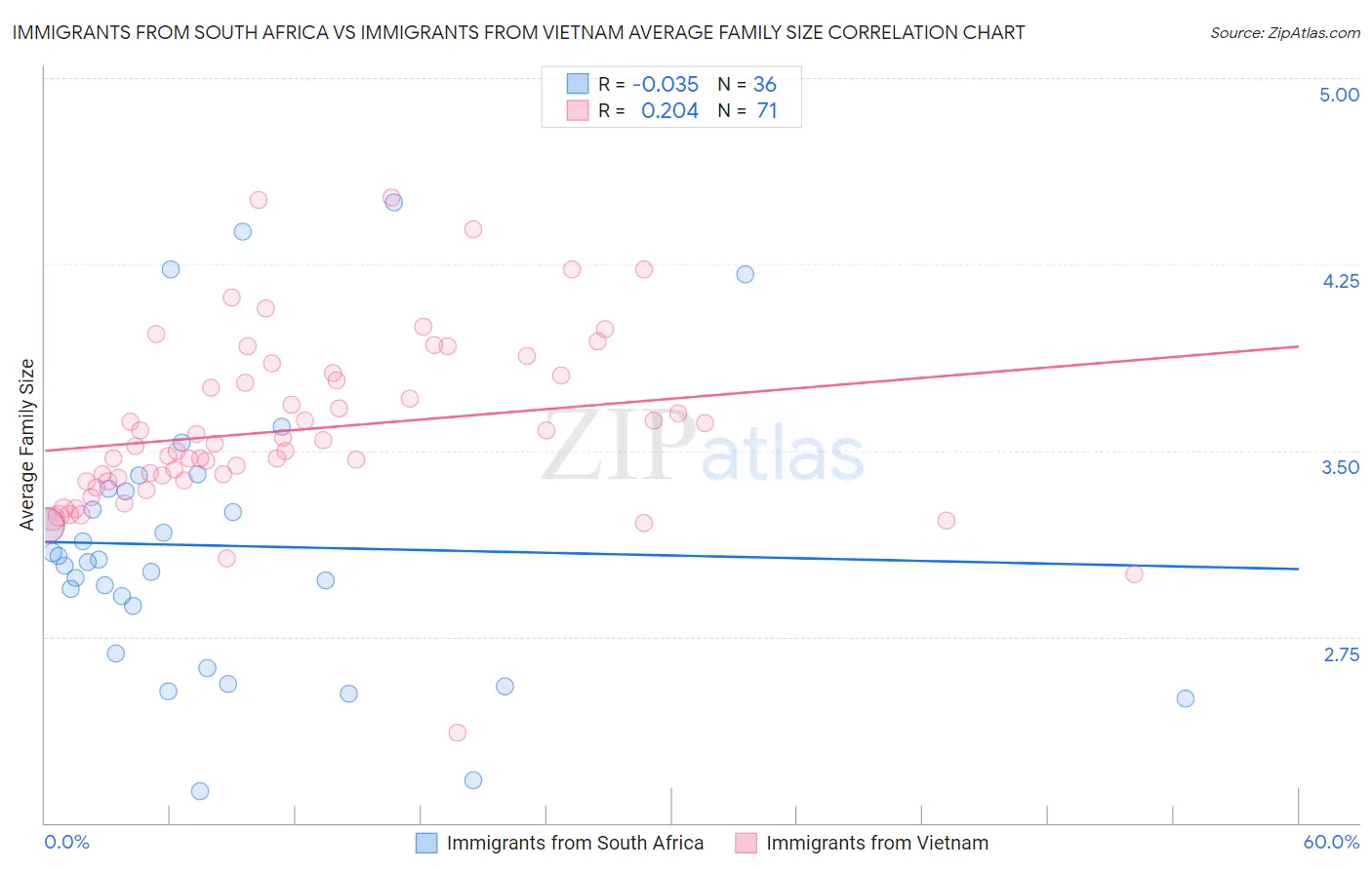 Immigrants from South Africa vs Immigrants from Vietnam Average Family Size