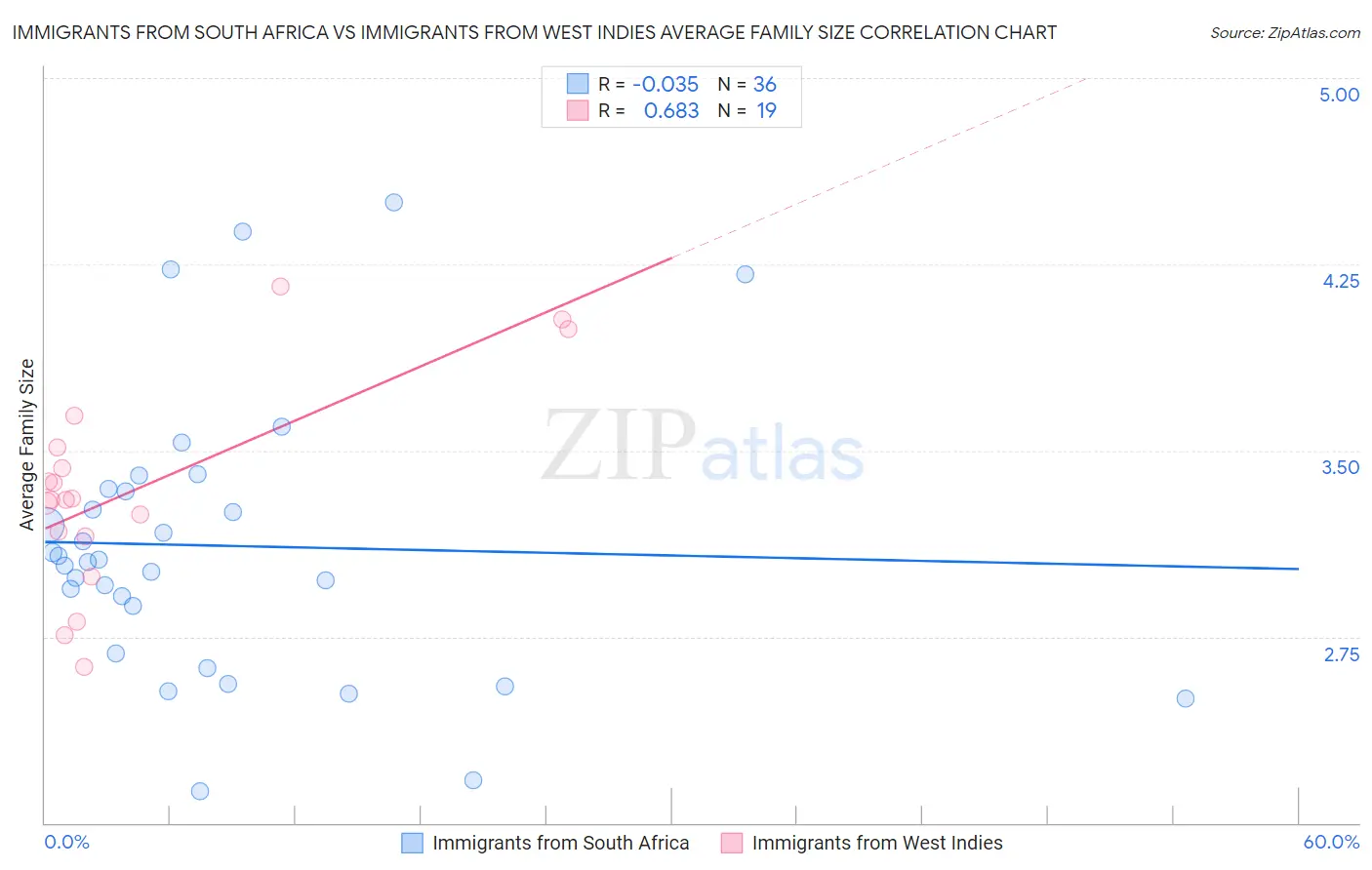 Immigrants from South Africa vs Immigrants from West Indies Average Family Size