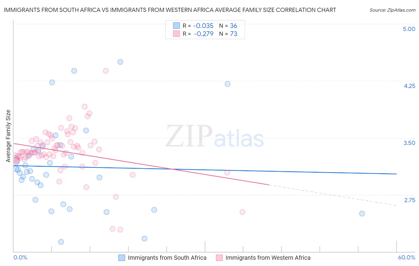 Immigrants from South Africa vs Immigrants from Western Africa Average Family Size