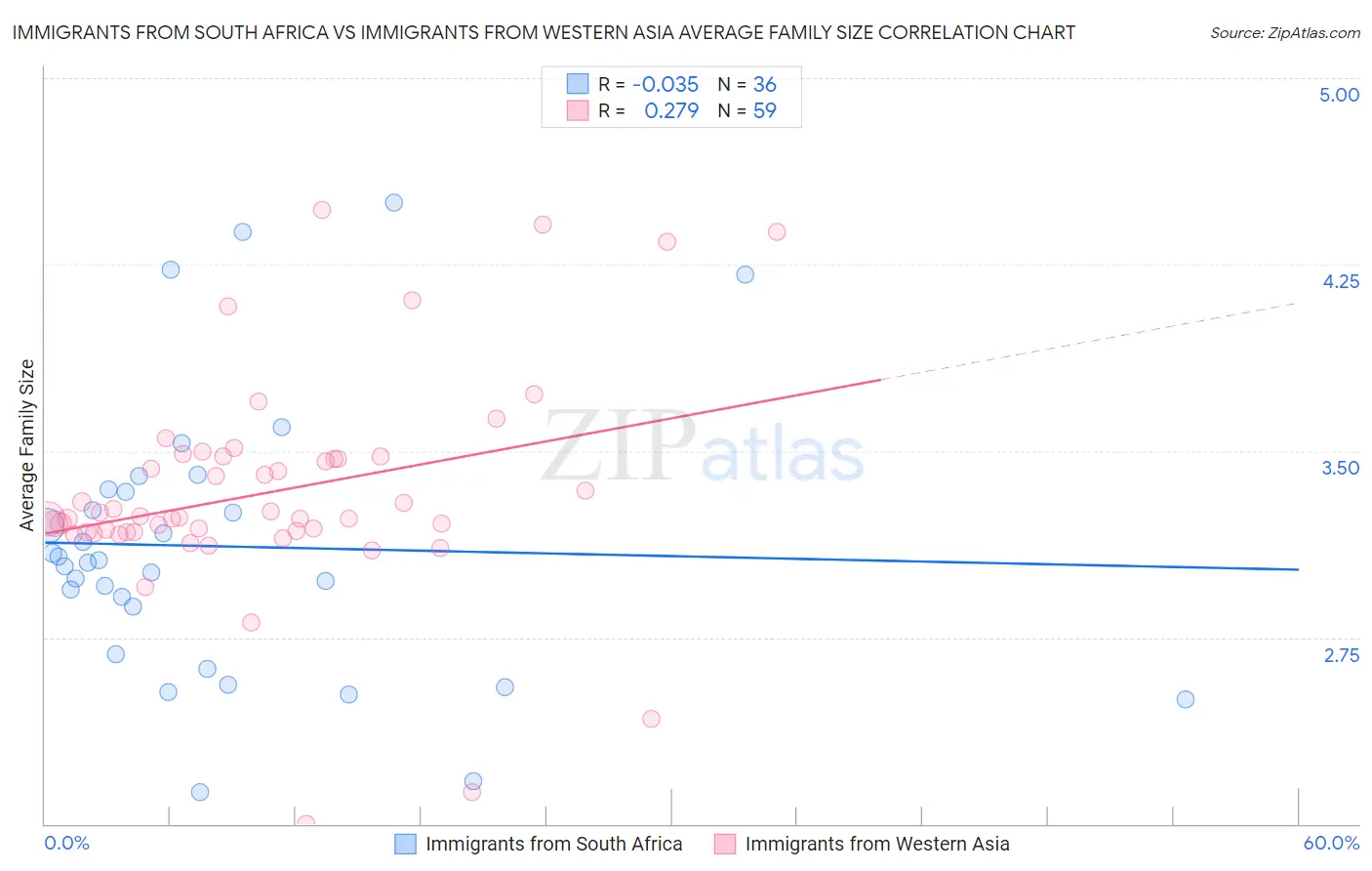 Immigrants from South Africa vs Immigrants from Western Asia Average Family Size