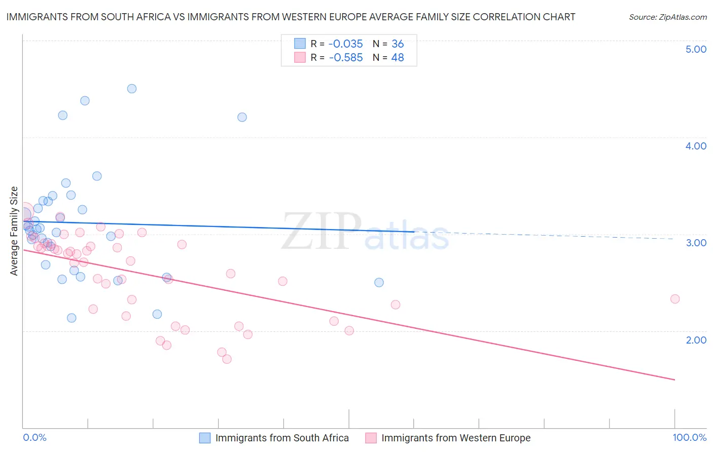 Immigrants from South Africa vs Immigrants from Western Europe Average Family Size