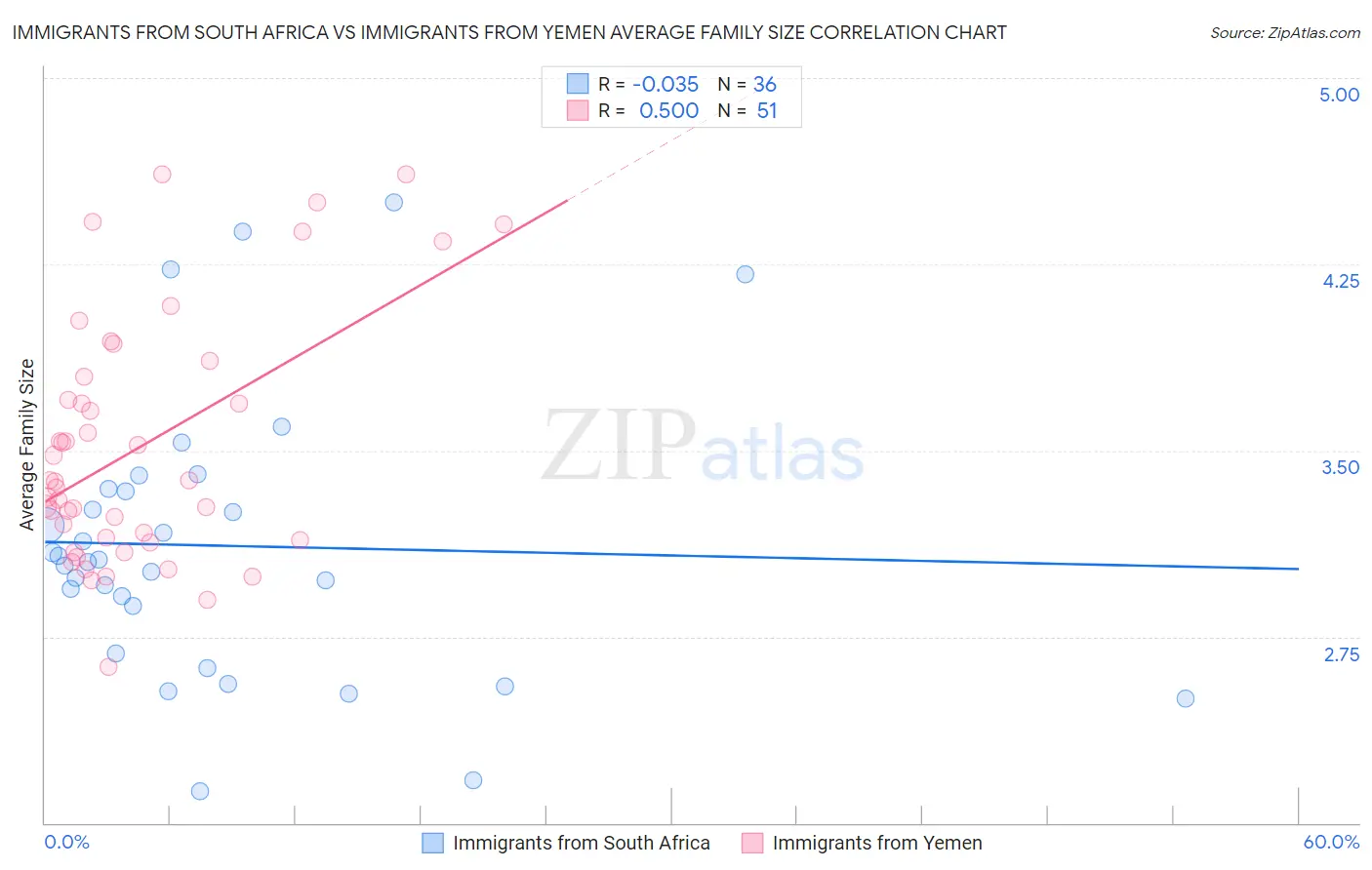 Immigrants from South Africa vs Immigrants from Yemen Average Family Size