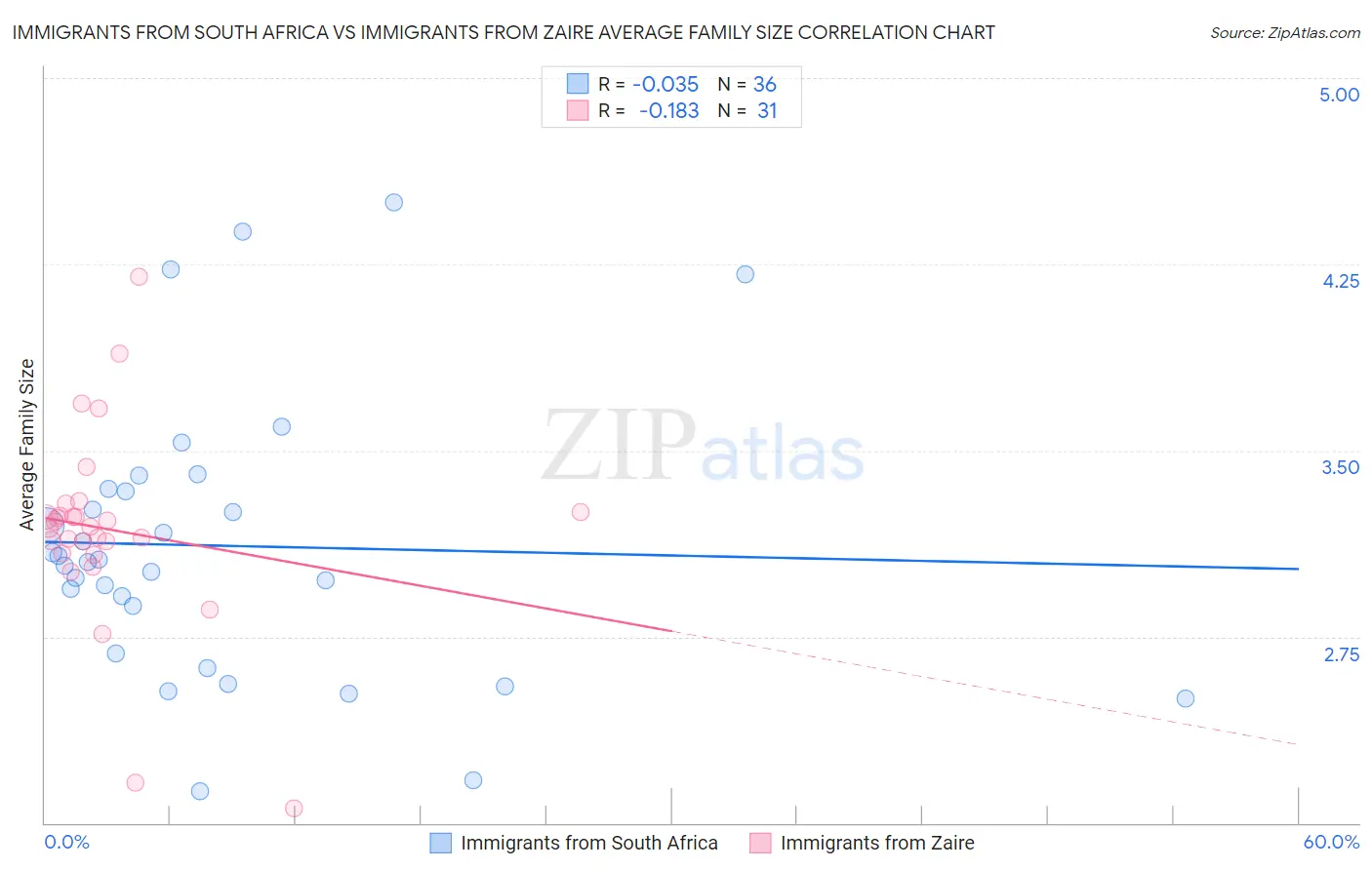 Immigrants from South Africa vs Immigrants from Zaire Average Family Size