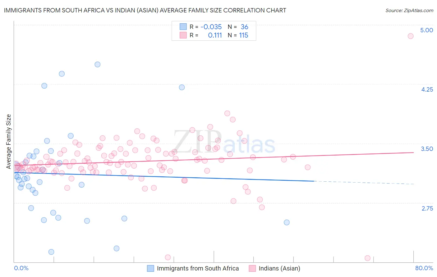 Immigrants from South Africa vs Indian (Asian) Average Family Size