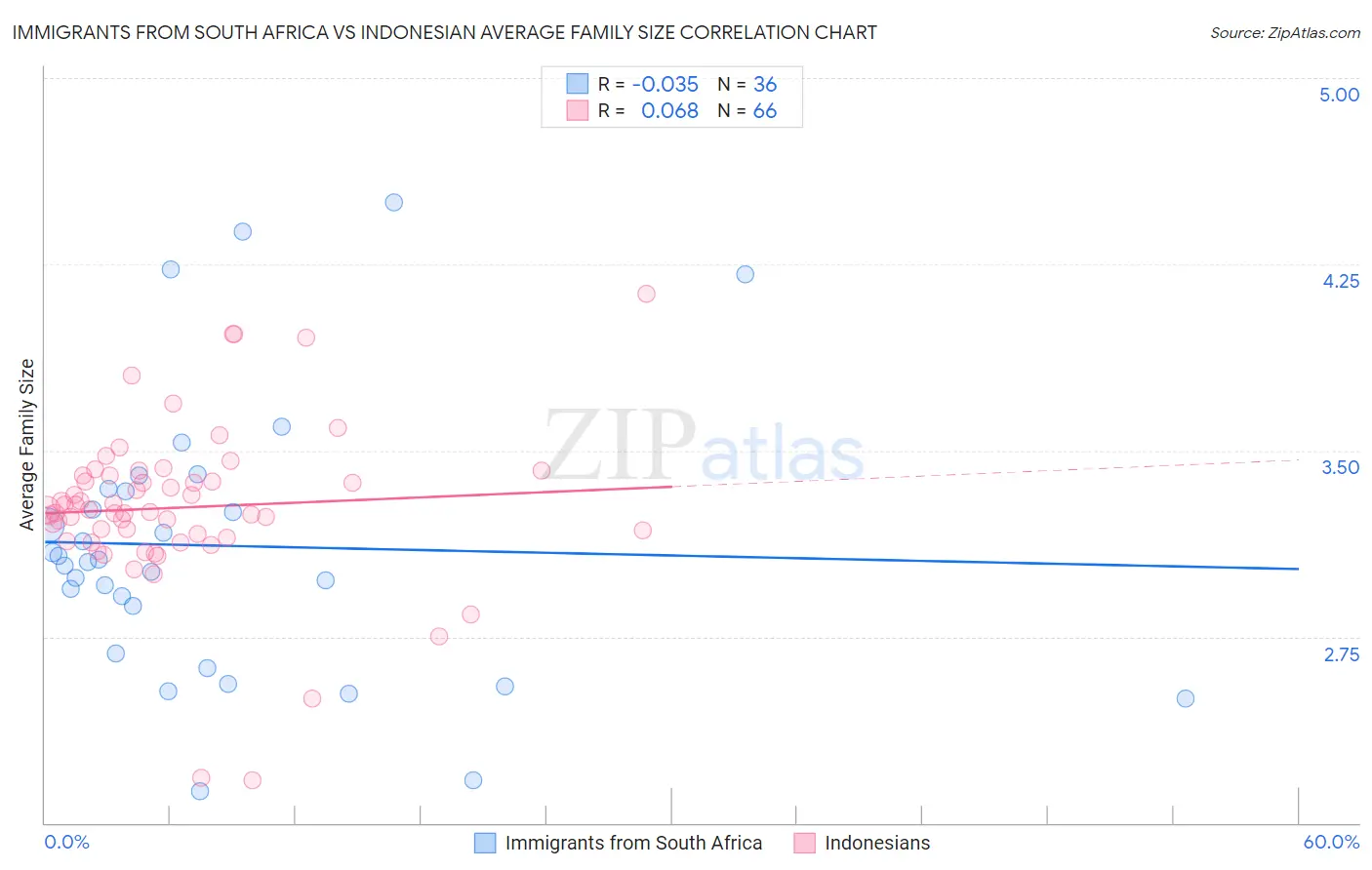 Immigrants from South Africa vs Indonesian Average Family Size