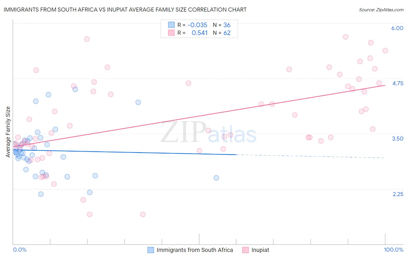 Immigrants from South Africa vs Inupiat Average Family Size