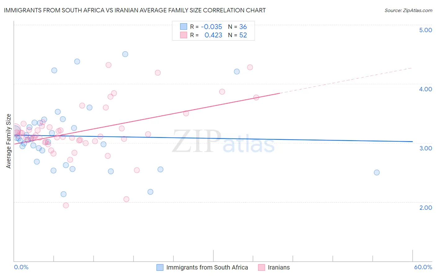 Immigrants from South Africa vs Iranian Average Family Size