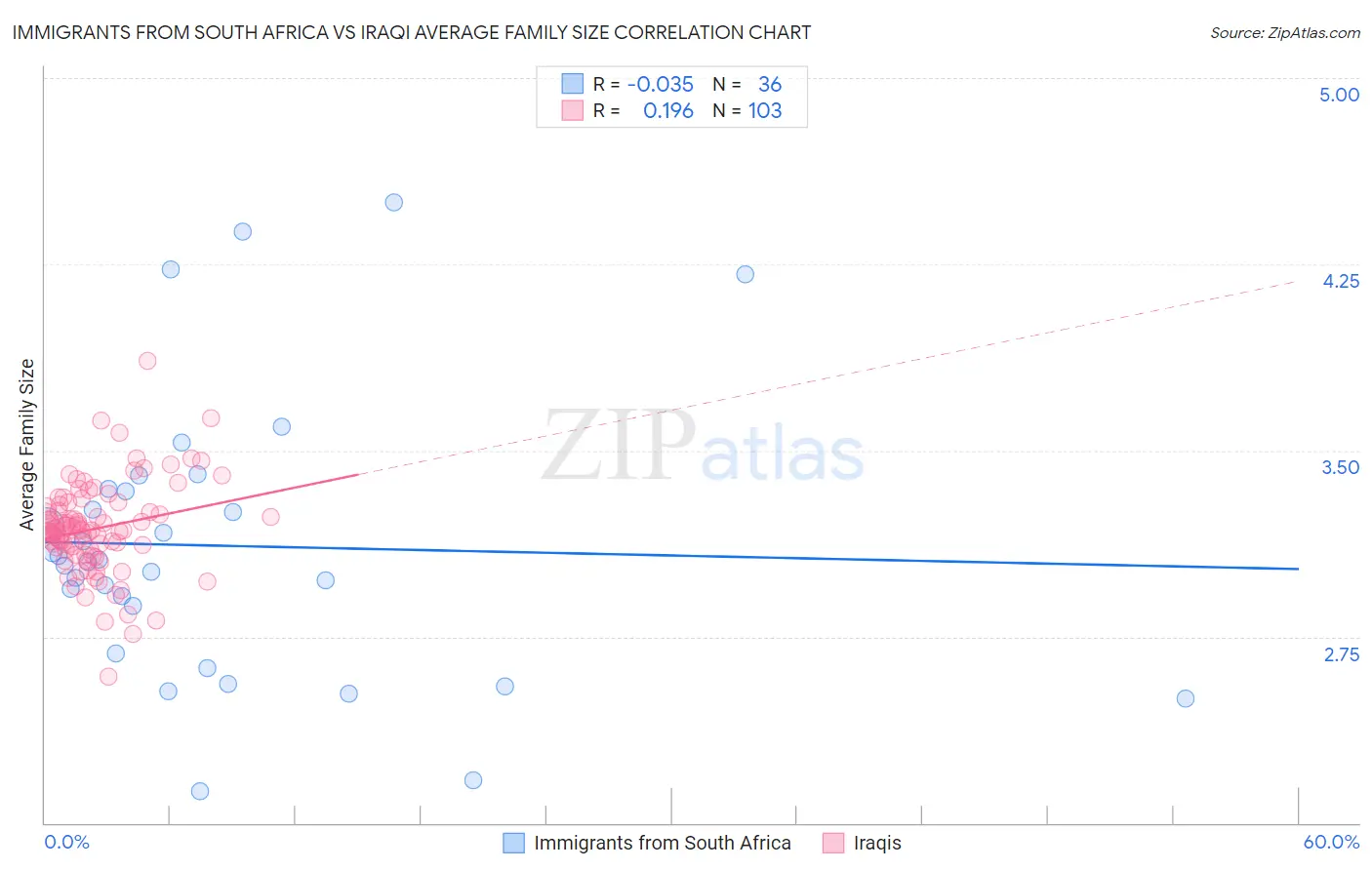 Immigrants from South Africa vs Iraqi Average Family Size