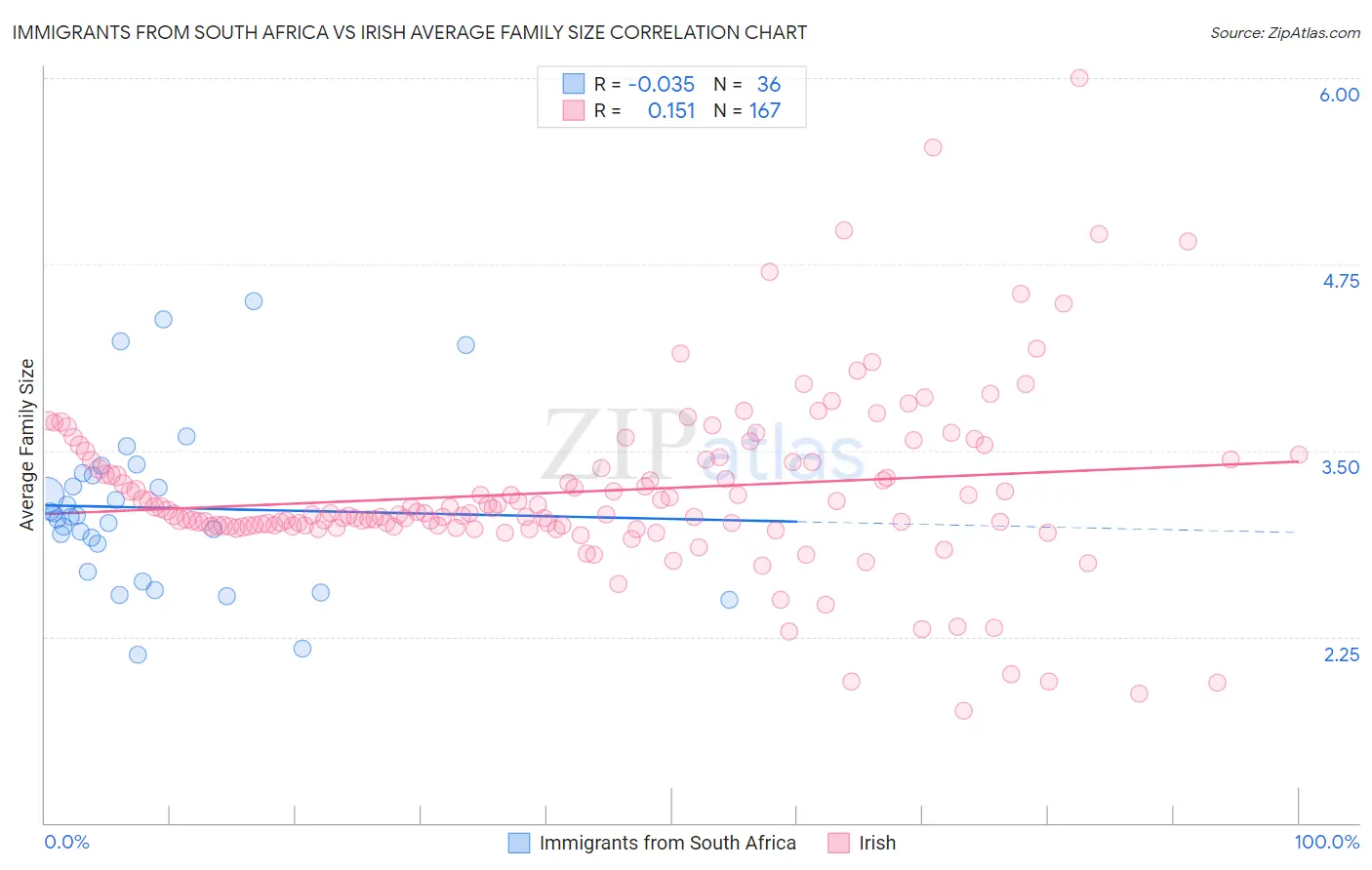 Immigrants from South Africa vs Irish Average Family Size