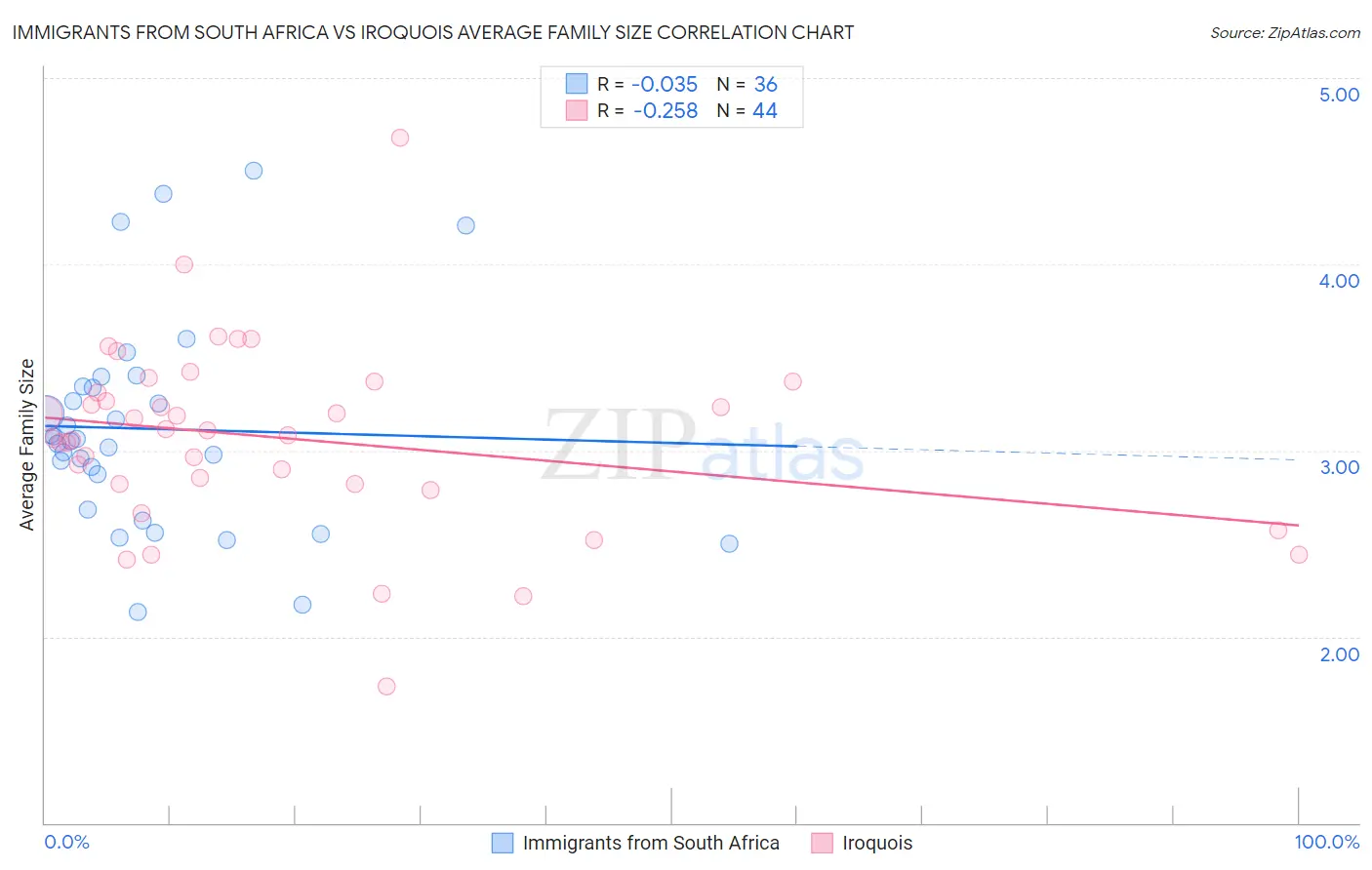 Immigrants from South Africa vs Iroquois Average Family Size