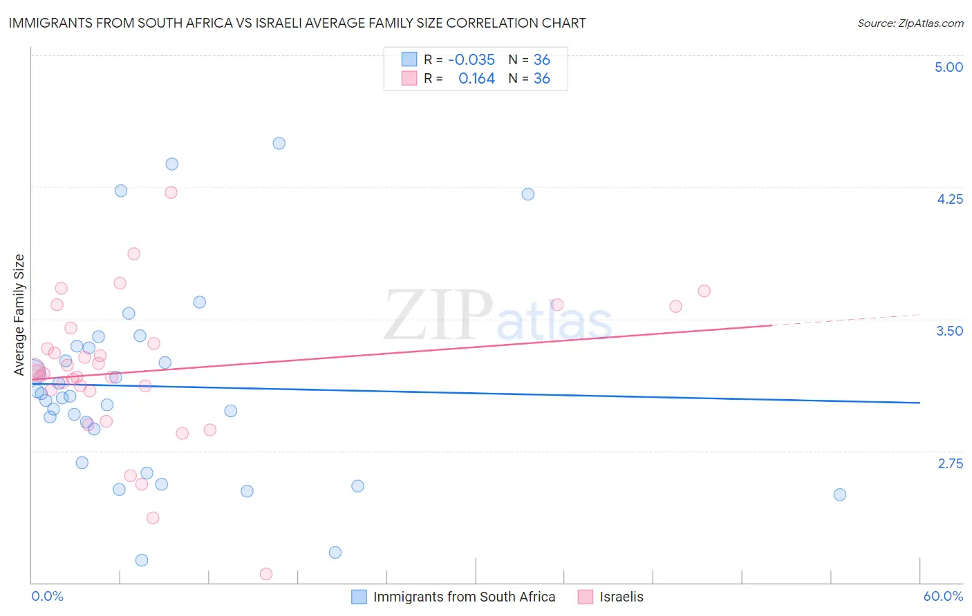 Immigrants from South Africa vs Israeli Average Family Size