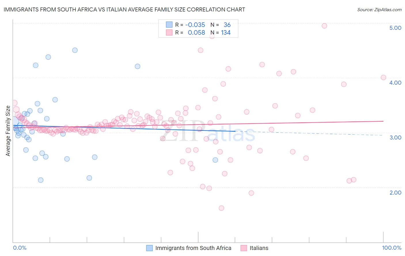 Immigrants from South Africa vs Italian Average Family Size