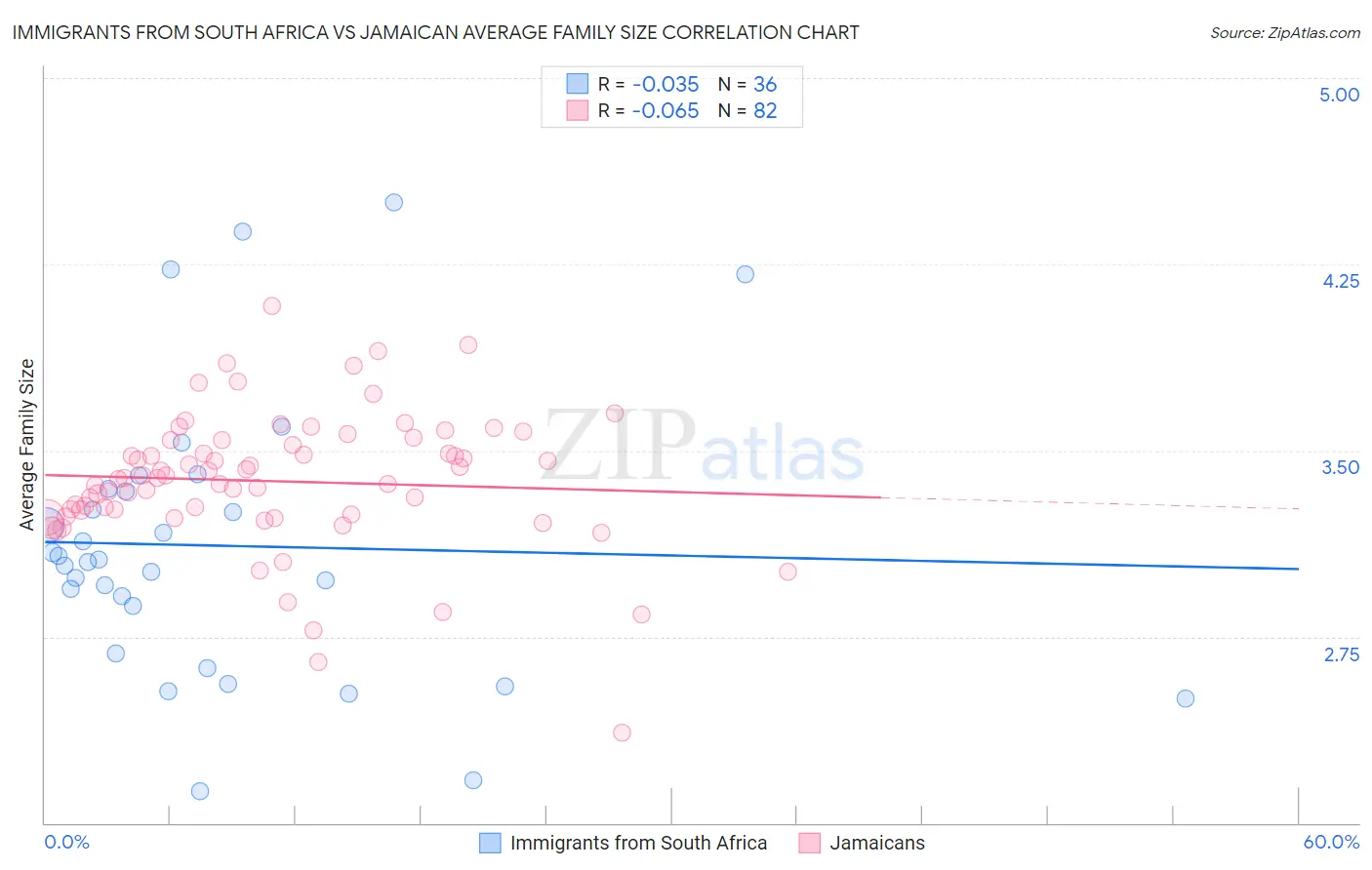 Immigrants from South Africa vs Jamaican Average Family Size