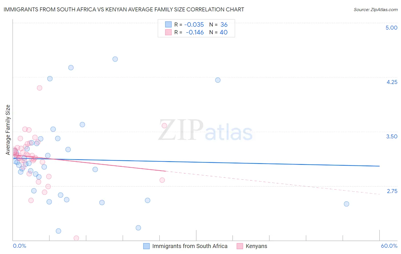 Immigrants from South Africa vs Kenyan Average Family Size