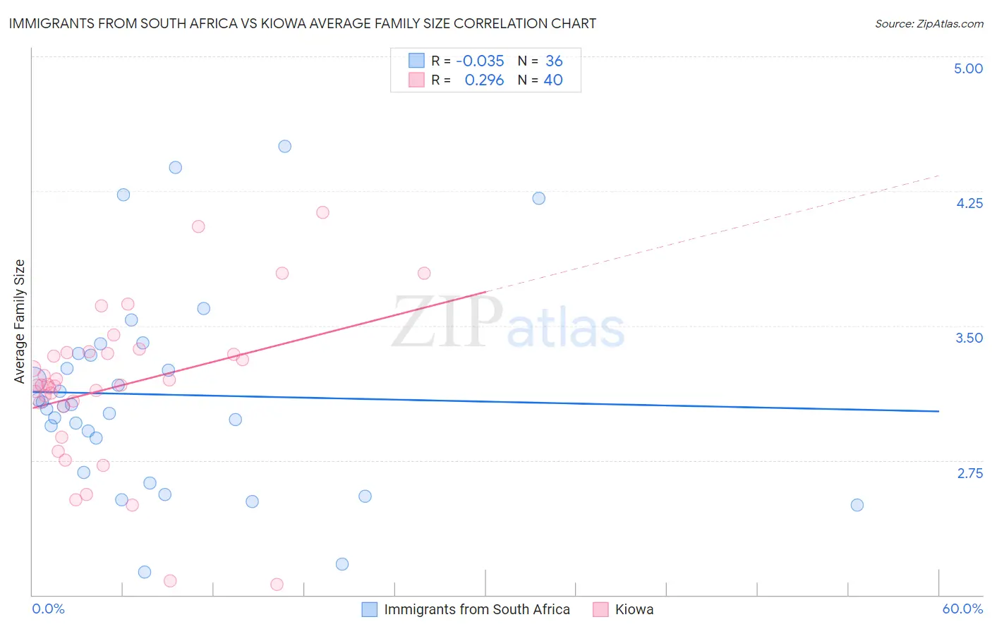 Immigrants from South Africa vs Kiowa Average Family Size