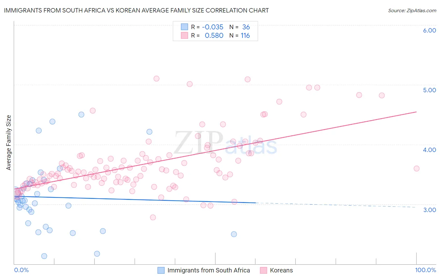 Immigrants from South Africa vs Korean Average Family Size