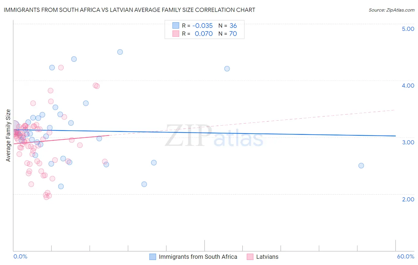 Immigrants from South Africa vs Latvian Average Family Size