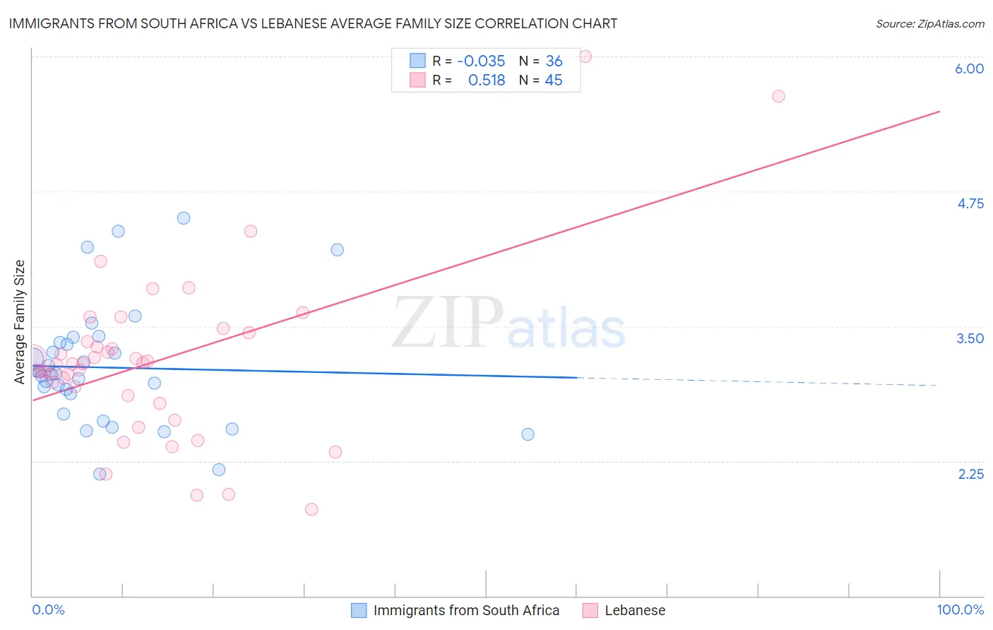 Immigrants from South Africa vs Lebanese Average Family Size