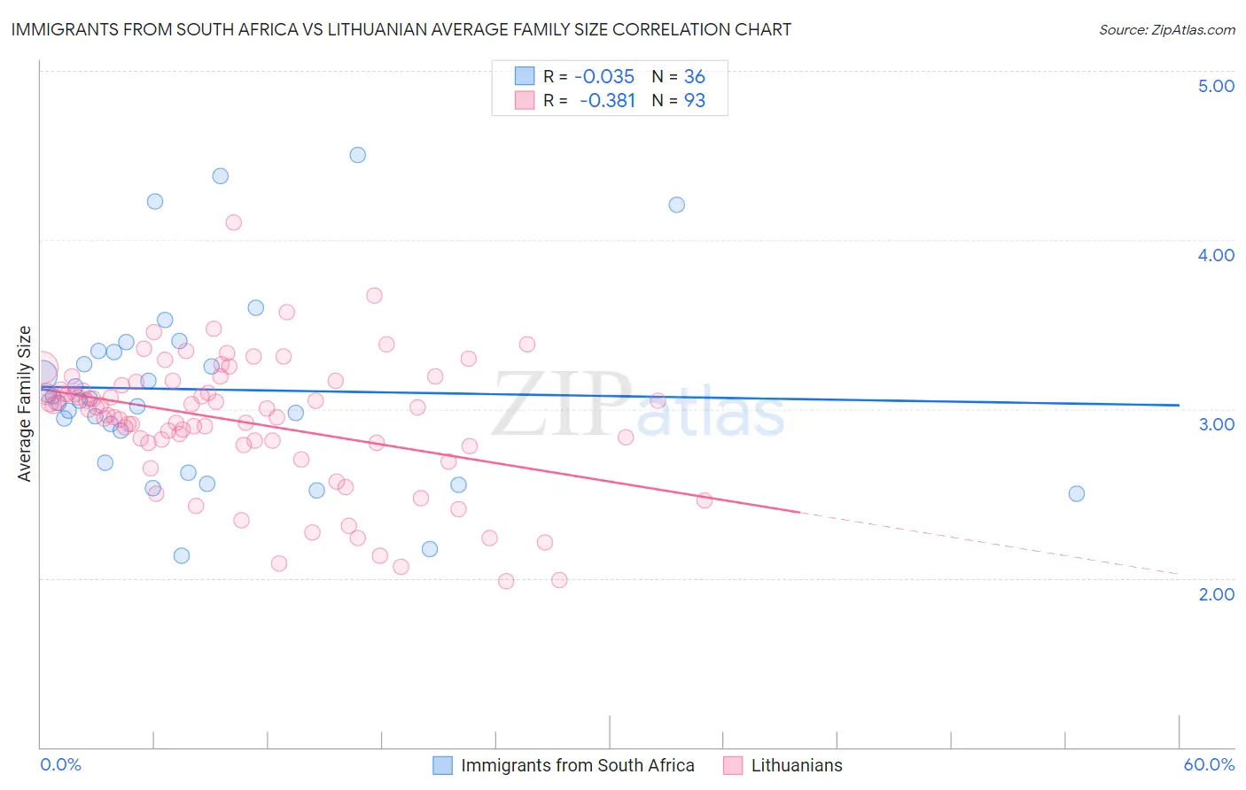 Immigrants from South Africa vs Lithuanian Average Family Size