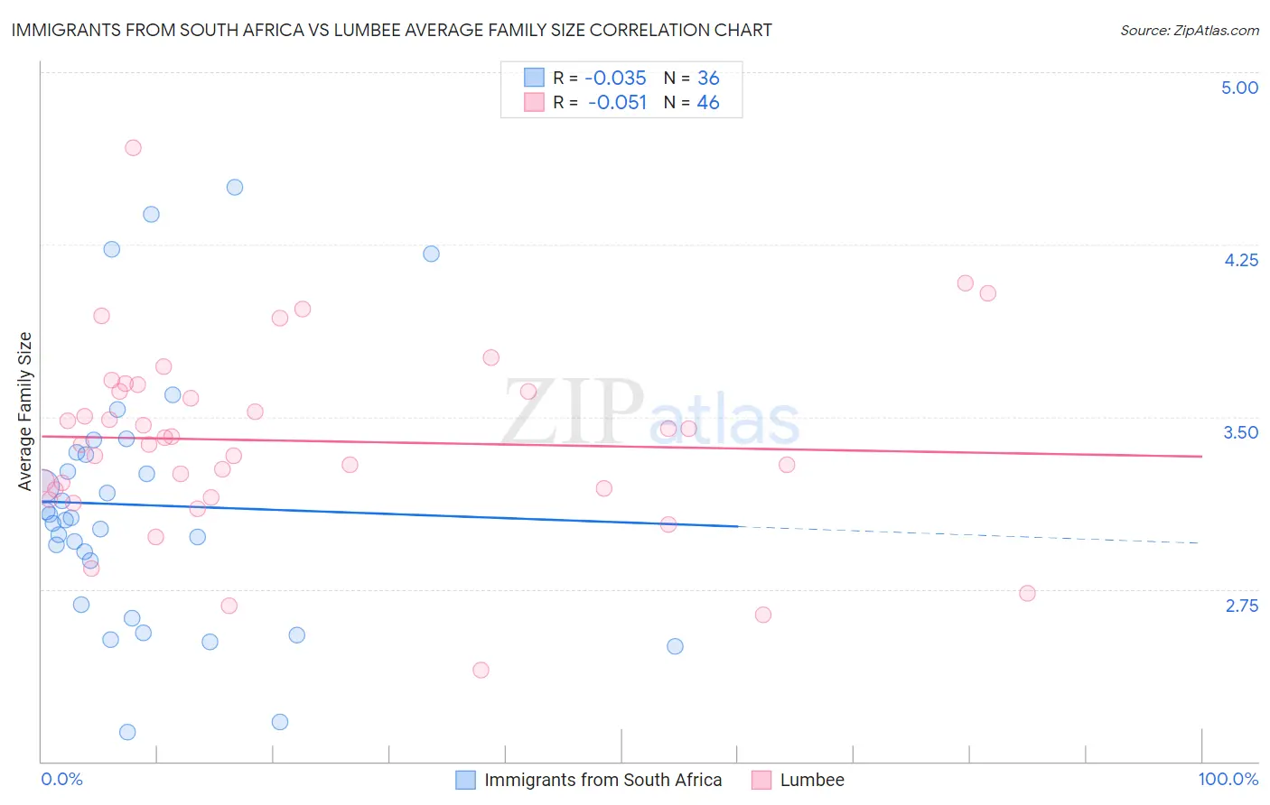 Immigrants from South Africa vs Lumbee Average Family Size