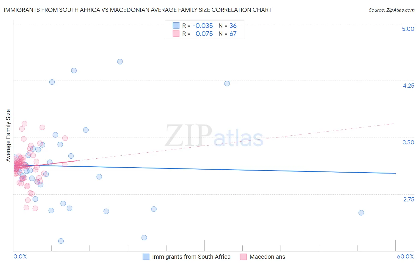 Immigrants from South Africa vs Macedonian Average Family Size