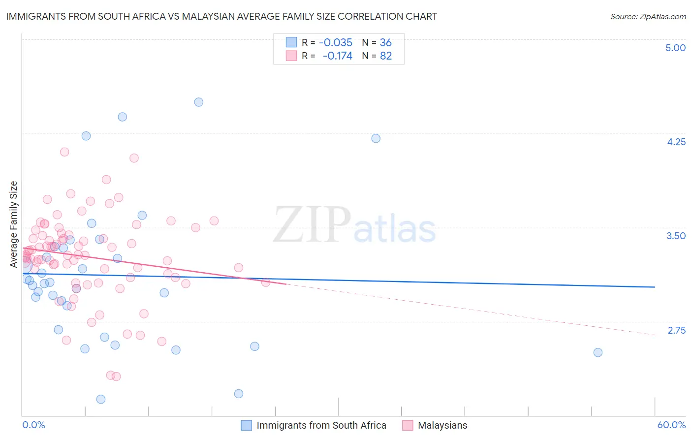 Immigrants from South Africa vs Malaysian Average Family Size