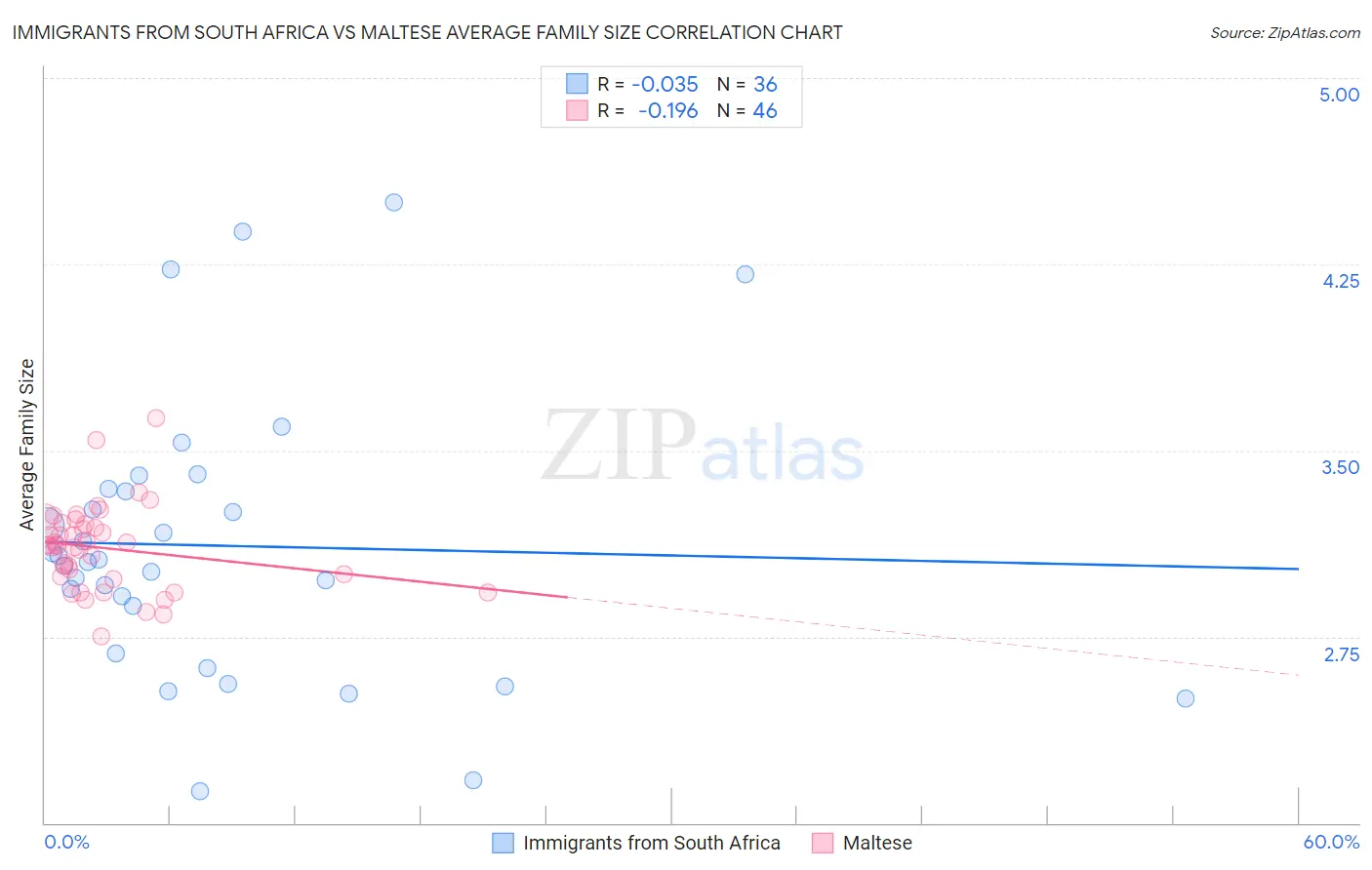 Immigrants from South Africa vs Maltese Average Family Size