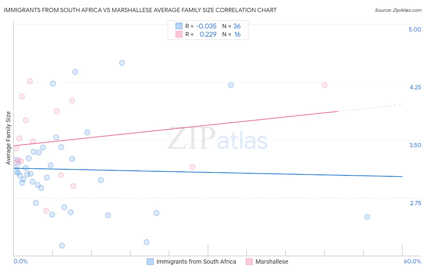 Immigrants from South Africa vs Marshallese Average Family Size