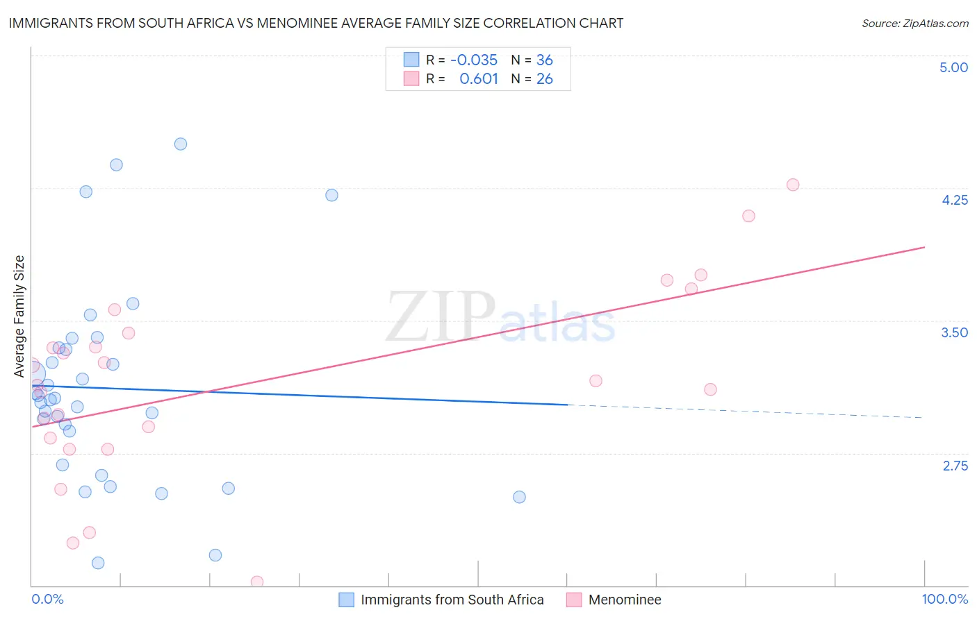 Immigrants from South Africa vs Menominee Average Family Size