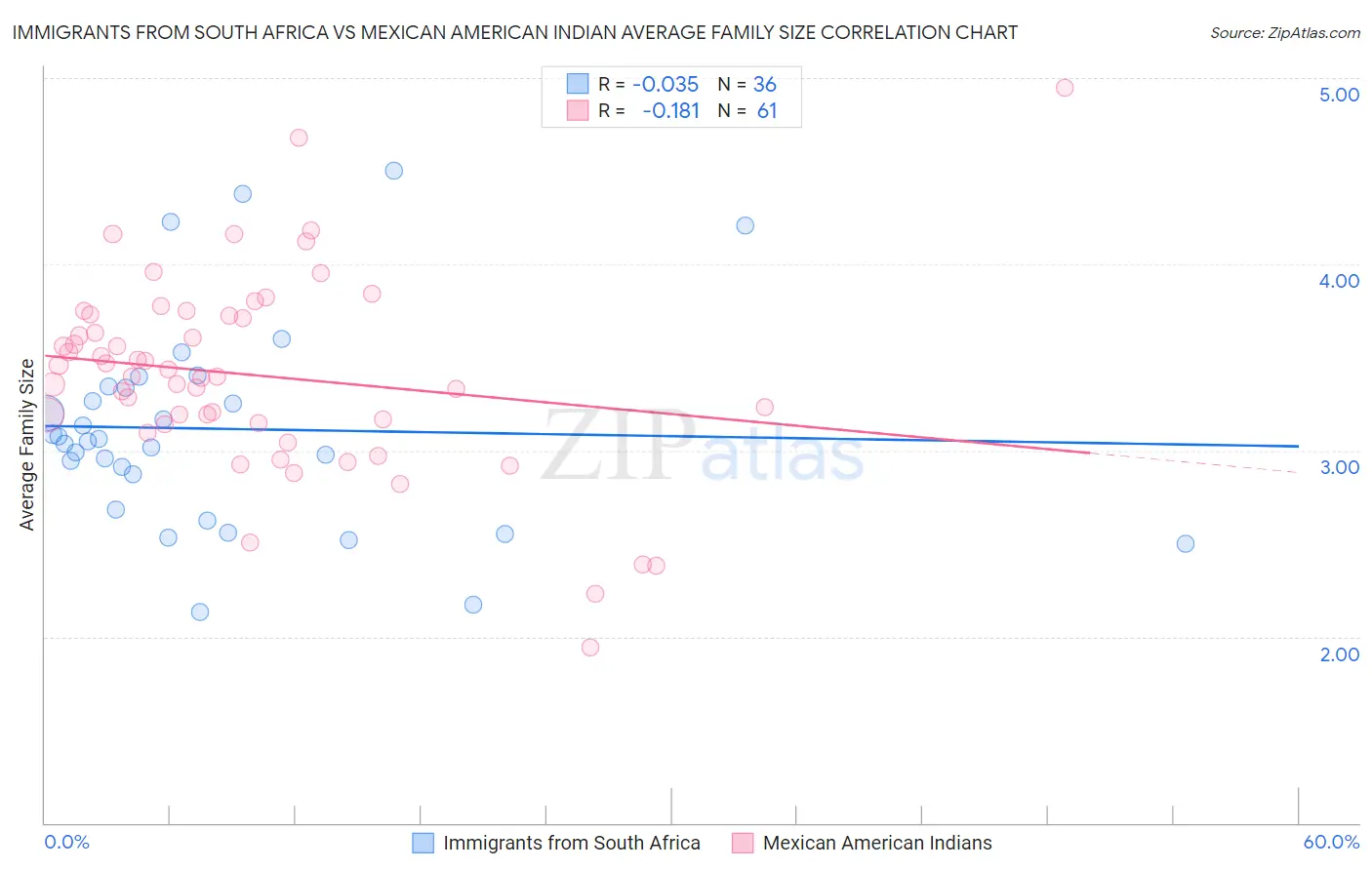 Immigrants from South Africa vs Mexican American Indian Average Family Size