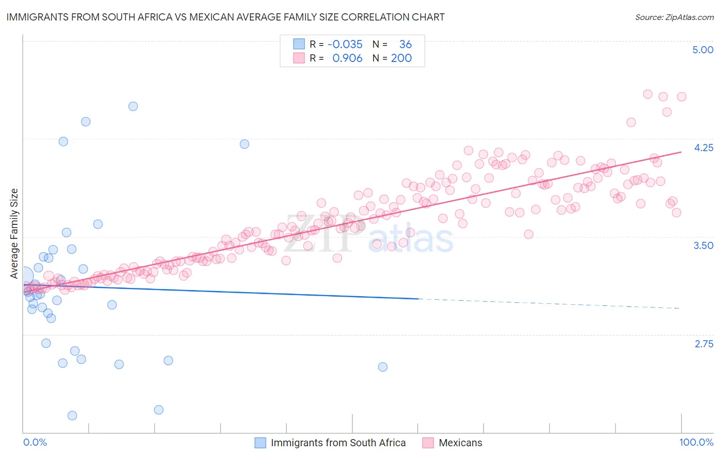 Immigrants from South Africa vs Mexican Average Family Size