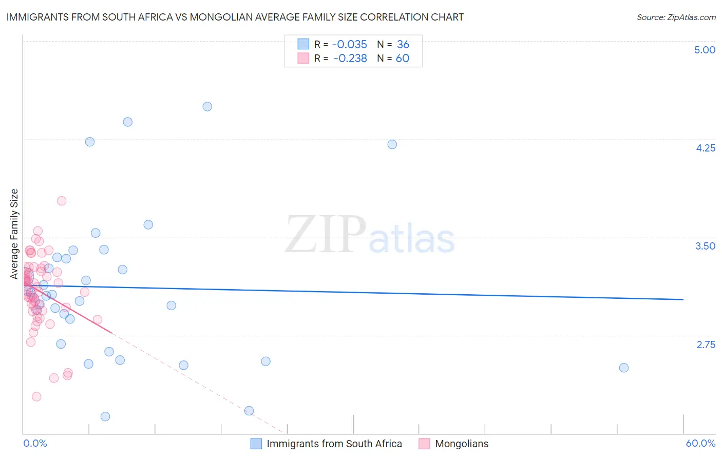 Immigrants from South Africa vs Mongolian Average Family Size