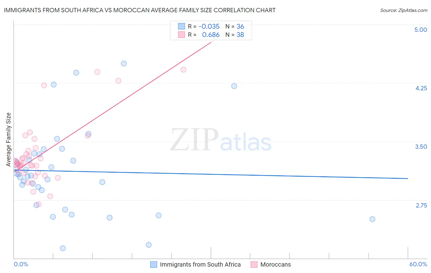 Immigrants from South Africa vs Moroccan Average Family Size