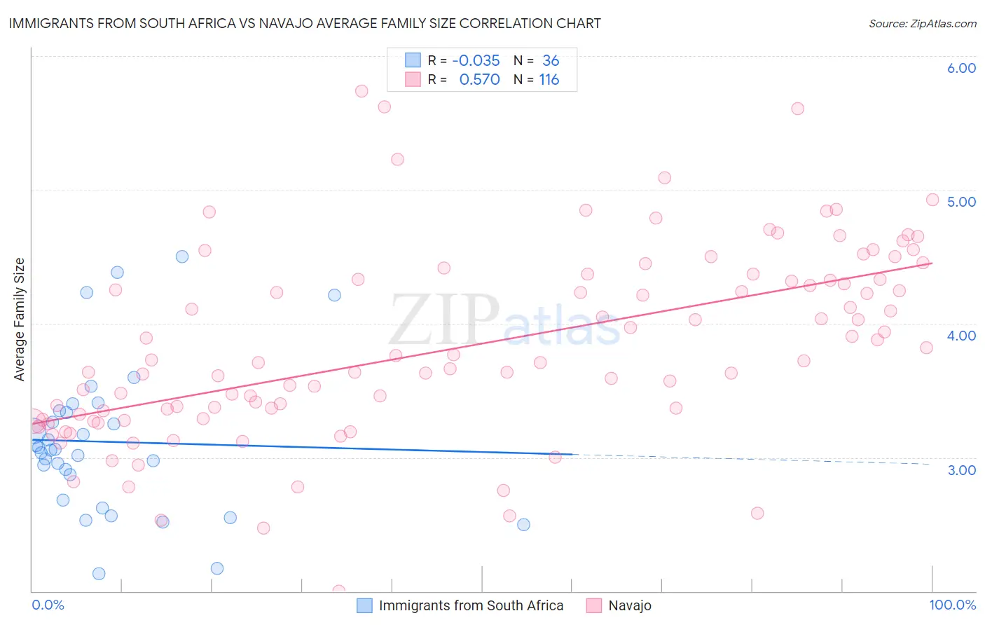 Immigrants from South Africa vs Navajo Average Family Size